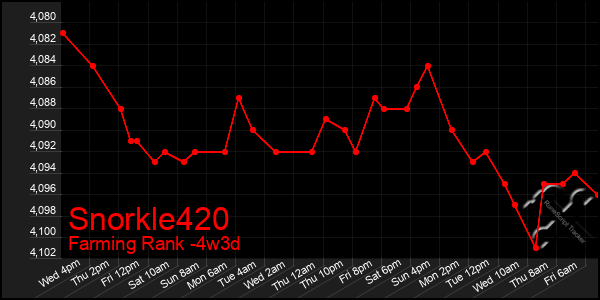 Last 31 Days Graph of Snorkle420