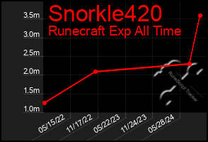 Total Graph of Snorkle420