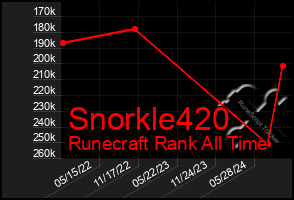 Total Graph of Snorkle420