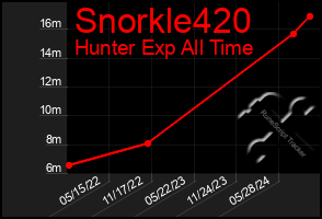 Total Graph of Snorkle420