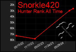 Total Graph of Snorkle420