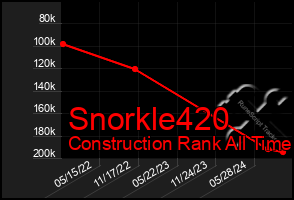 Total Graph of Snorkle420