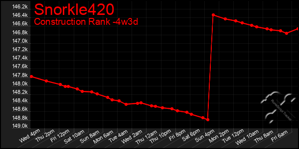 Last 31 Days Graph of Snorkle420