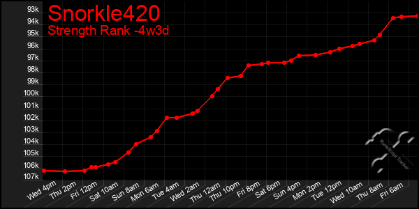 Last 31 Days Graph of Snorkle420