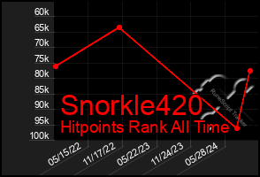 Total Graph of Snorkle420