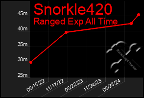 Total Graph of Snorkle420