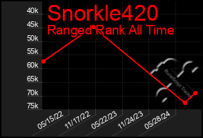 Total Graph of Snorkle420