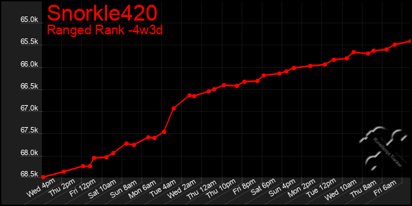 Last 31 Days Graph of Snorkle420