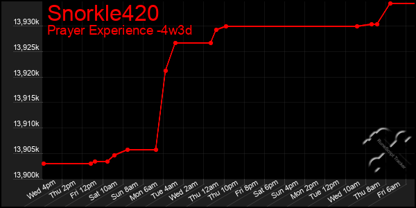 Last 31 Days Graph of Snorkle420