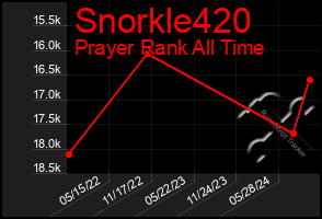 Total Graph of Snorkle420