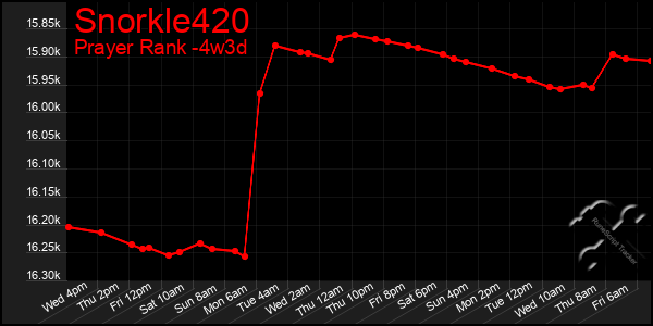 Last 31 Days Graph of Snorkle420