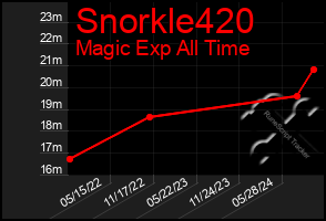 Total Graph of Snorkle420