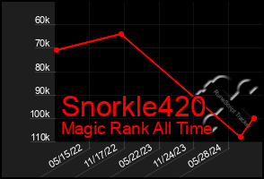 Total Graph of Snorkle420