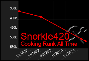 Total Graph of Snorkle420