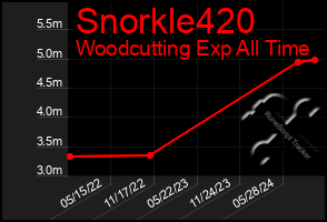 Total Graph of Snorkle420