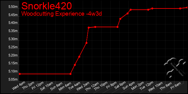 Last 31 Days Graph of Snorkle420