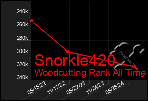 Total Graph of Snorkle420