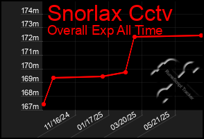 Total Graph of Snorlax Cctv