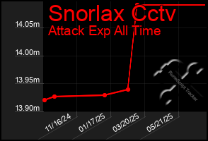 Total Graph of Snorlax Cctv
