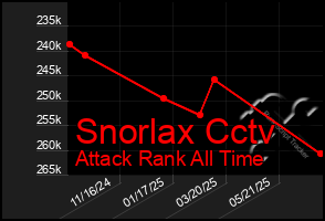 Total Graph of Snorlax Cctv