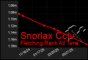 Total Graph of Snorlax Cctv