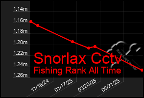 Total Graph of Snorlax Cctv