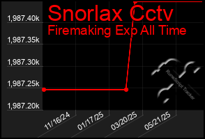 Total Graph of Snorlax Cctv
