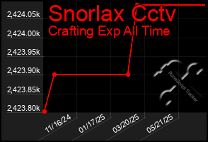 Total Graph of Snorlax Cctv
