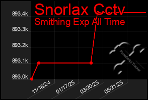 Total Graph of Snorlax Cctv