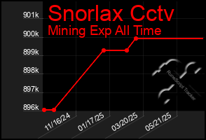 Total Graph of Snorlax Cctv