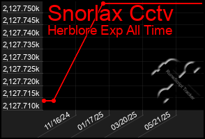 Total Graph of Snorlax Cctv
