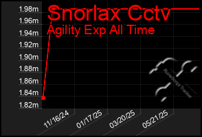 Total Graph of Snorlax Cctv