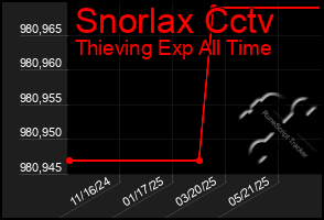 Total Graph of Snorlax Cctv
