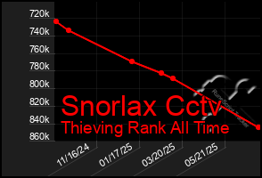 Total Graph of Snorlax Cctv