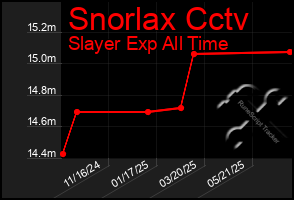 Total Graph of Snorlax Cctv