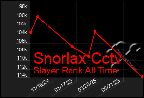 Total Graph of Snorlax Cctv