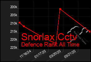Total Graph of Snorlax Cctv