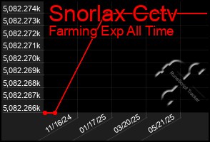 Total Graph of Snorlax Cctv