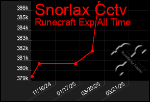 Total Graph of Snorlax Cctv