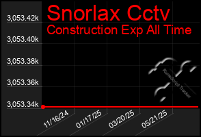Total Graph of Snorlax Cctv