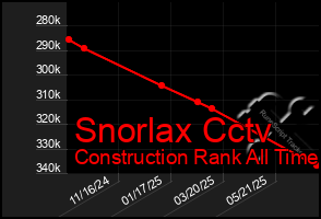 Total Graph of Snorlax Cctv