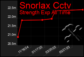 Total Graph of Snorlax Cctv