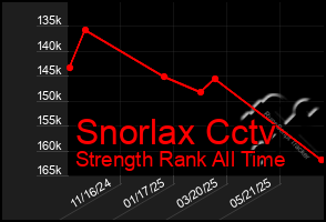 Total Graph of Snorlax Cctv