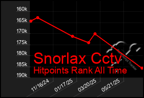 Total Graph of Snorlax Cctv