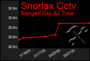 Total Graph of Snorlax Cctv