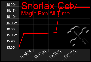Total Graph of Snorlax Cctv