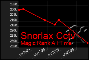 Total Graph of Snorlax Cctv