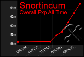 Total Graph of Snortincum