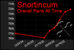 Total Graph of Snortincum