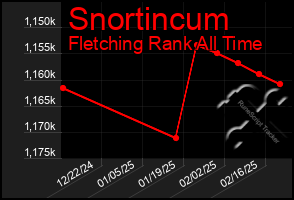 Total Graph of Snortincum